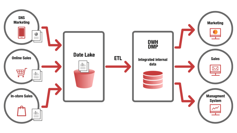 Data Analysis Platform Development